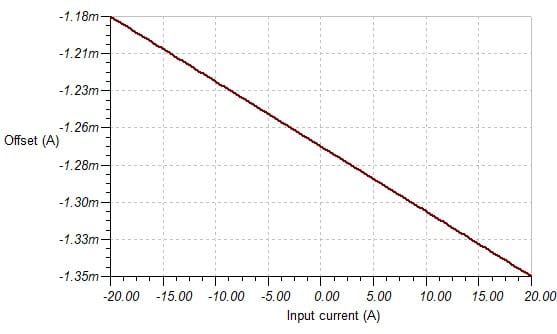 Current Probe Simulated Output Error (input-referred)
